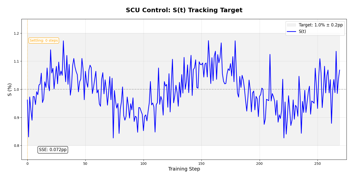 S-ratio oscillating around target showing active control
